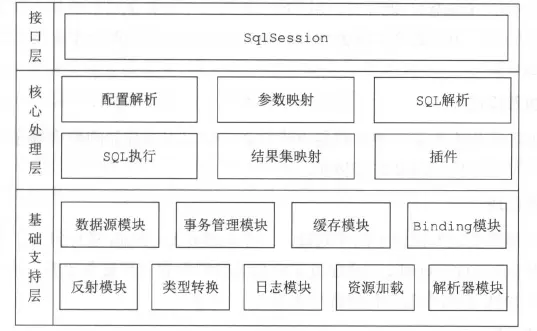 MyBatis 整体架构