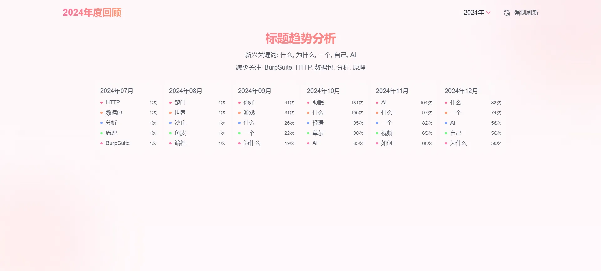 月度关键词